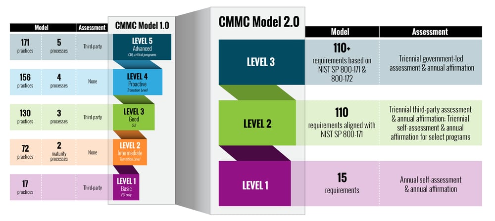 CMMC chart from US DoD